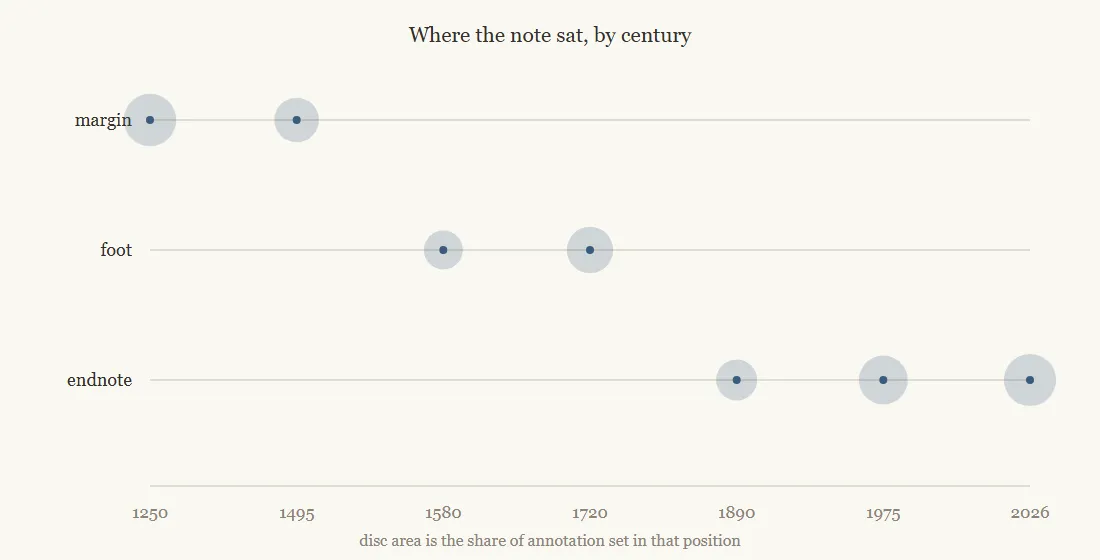 A chart plotting the position of annotation against date, showing a migration from the margin through the foot of the page to the endnote, and back